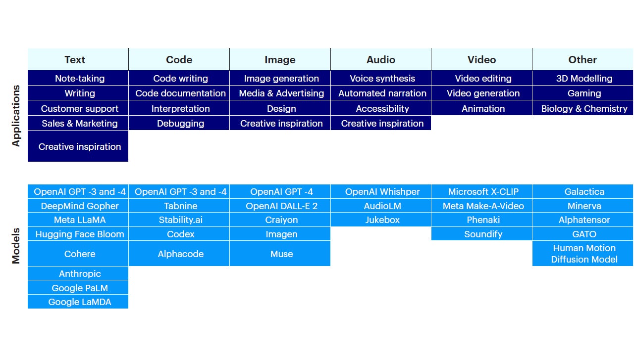 Figure 3: Generative AI capabilities by modality and supporting models