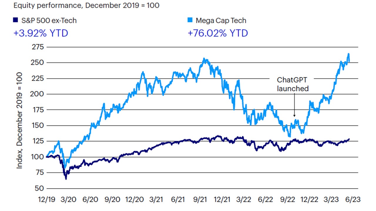 Figure 6: AI leaders dominate US large-cap performance