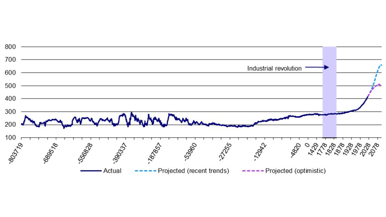 Figure 1 – Atmospheric concentration of CO2 from - 803,719 to 2100 in parts per million (ppm)