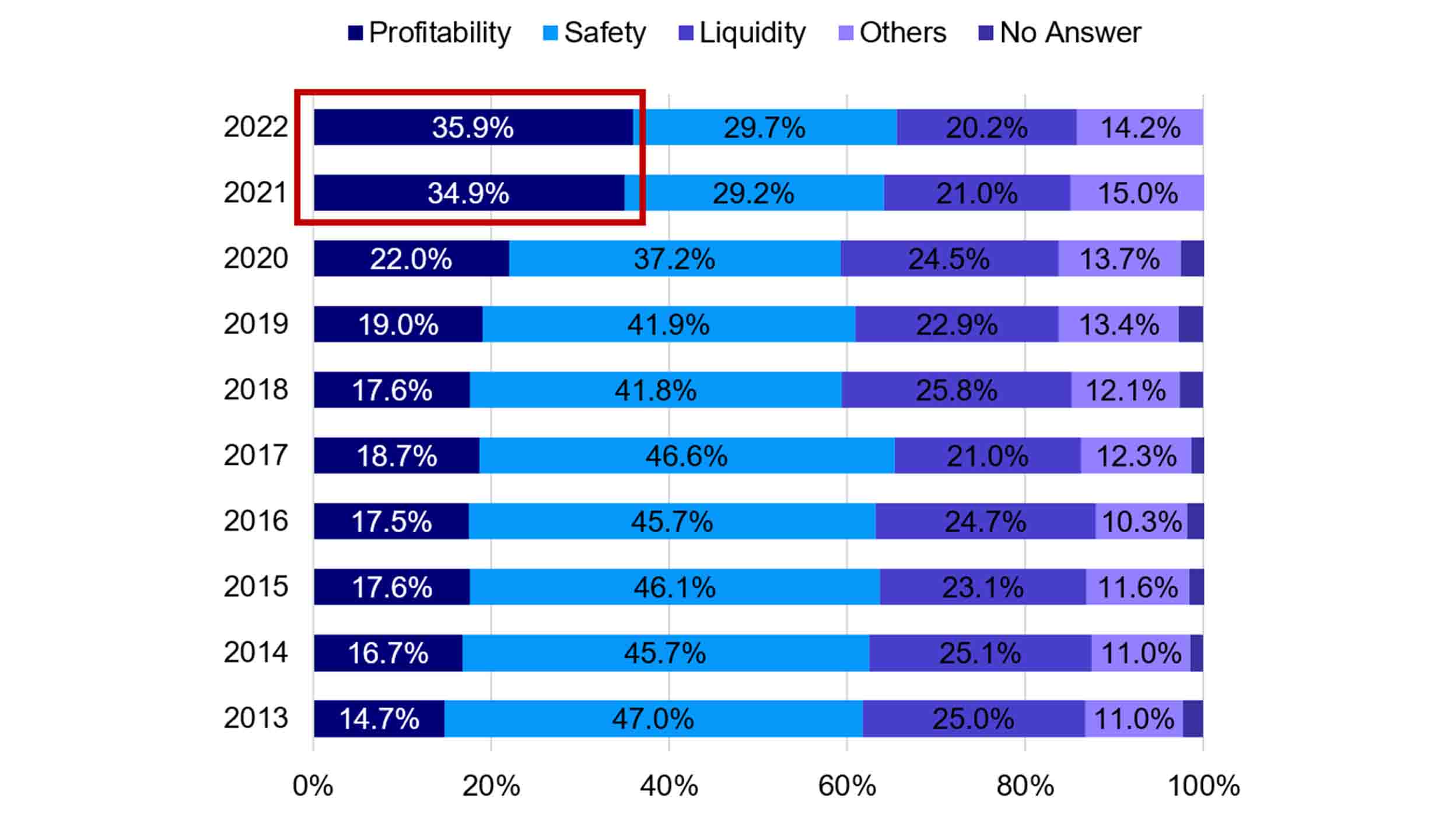Chart 4: Survey on households’ priorities for financial assets