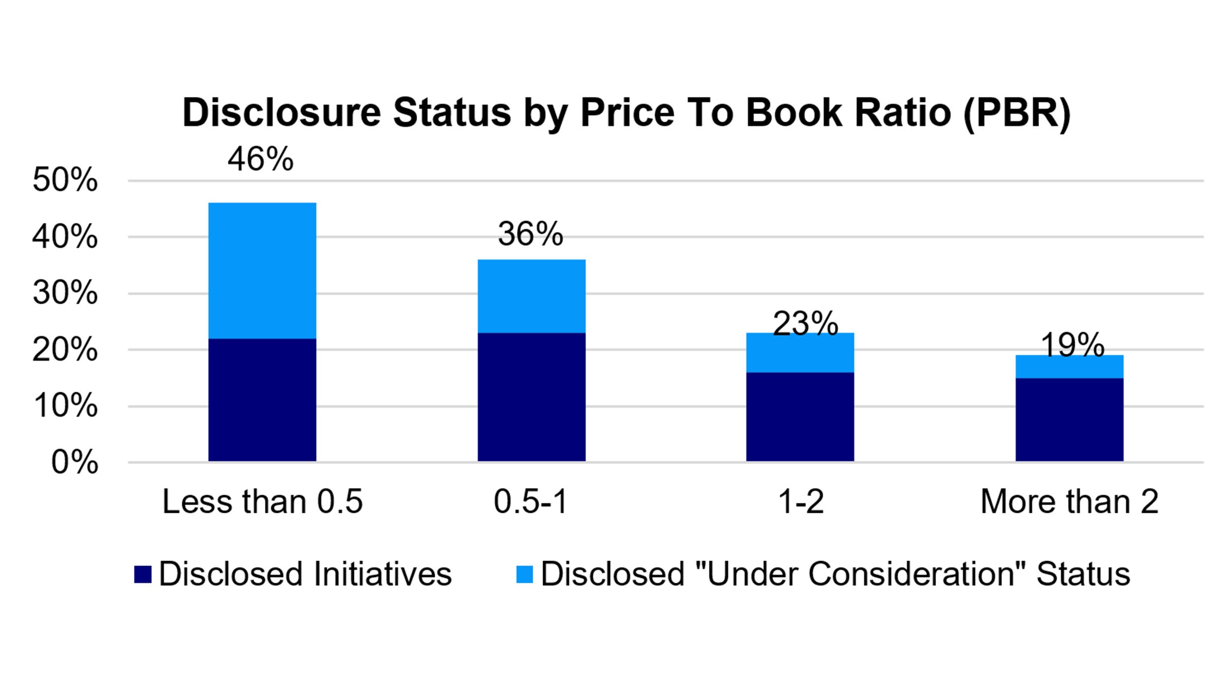 Chart 3: Progress in capital efficiency-related disclosure by valuation (Price to Book) and market capitalization