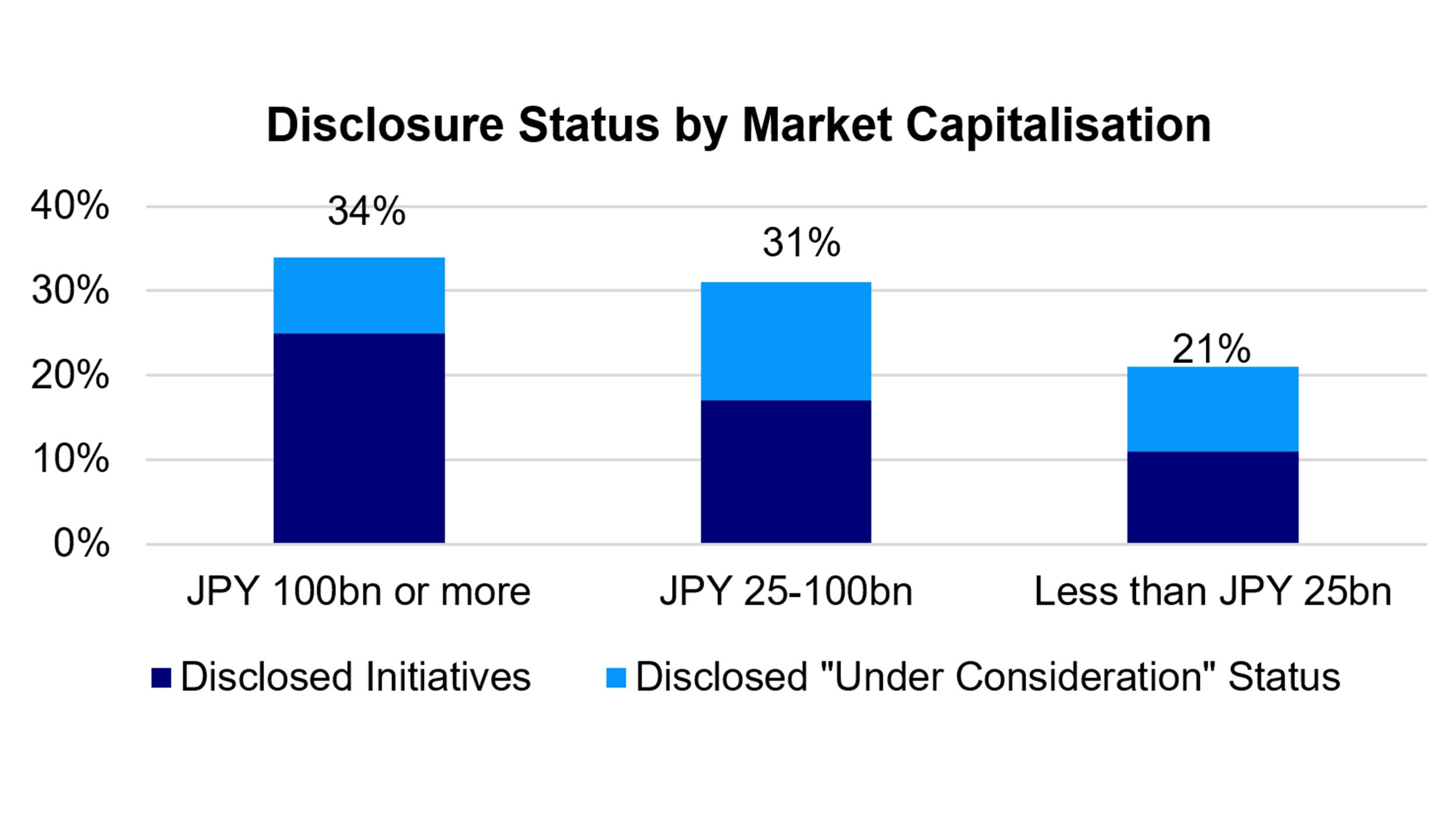 Chart 3: Progress in capital efficiency-related disclosure by valuation (Price to Book) and market capitalization