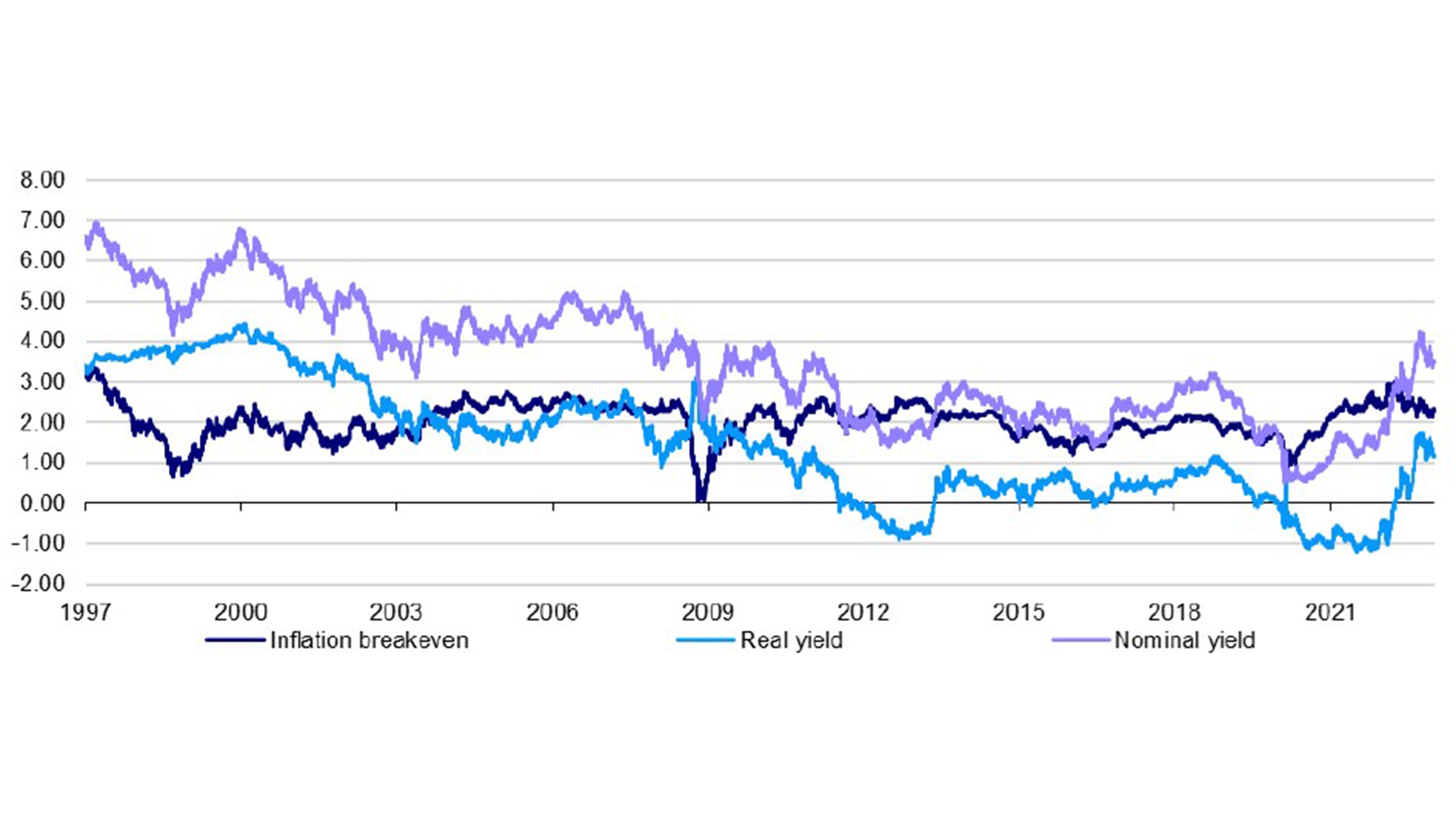 Figure 2 – Decomposition of US 10-year treasury yield (%)