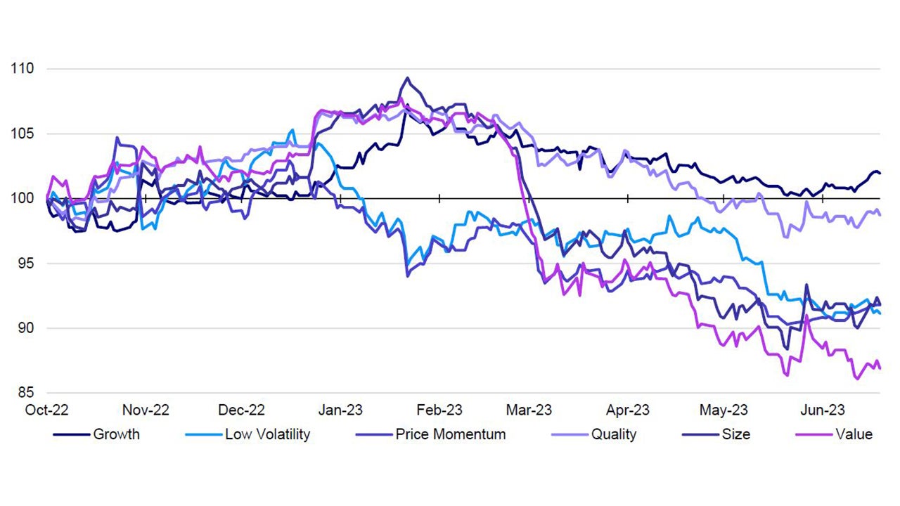 Figure 1 – United States factor total returns relative to the S&P 500 since 12 October 2022