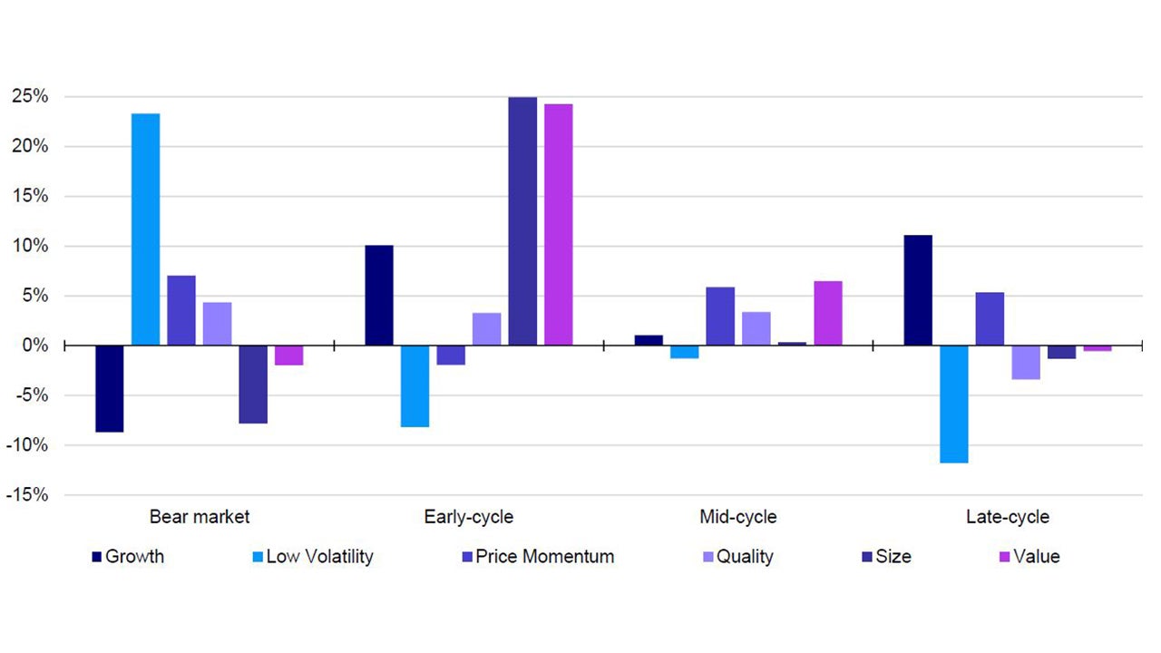 Figure 2 – US factor average annualised total returns relative to market through the market cycle
