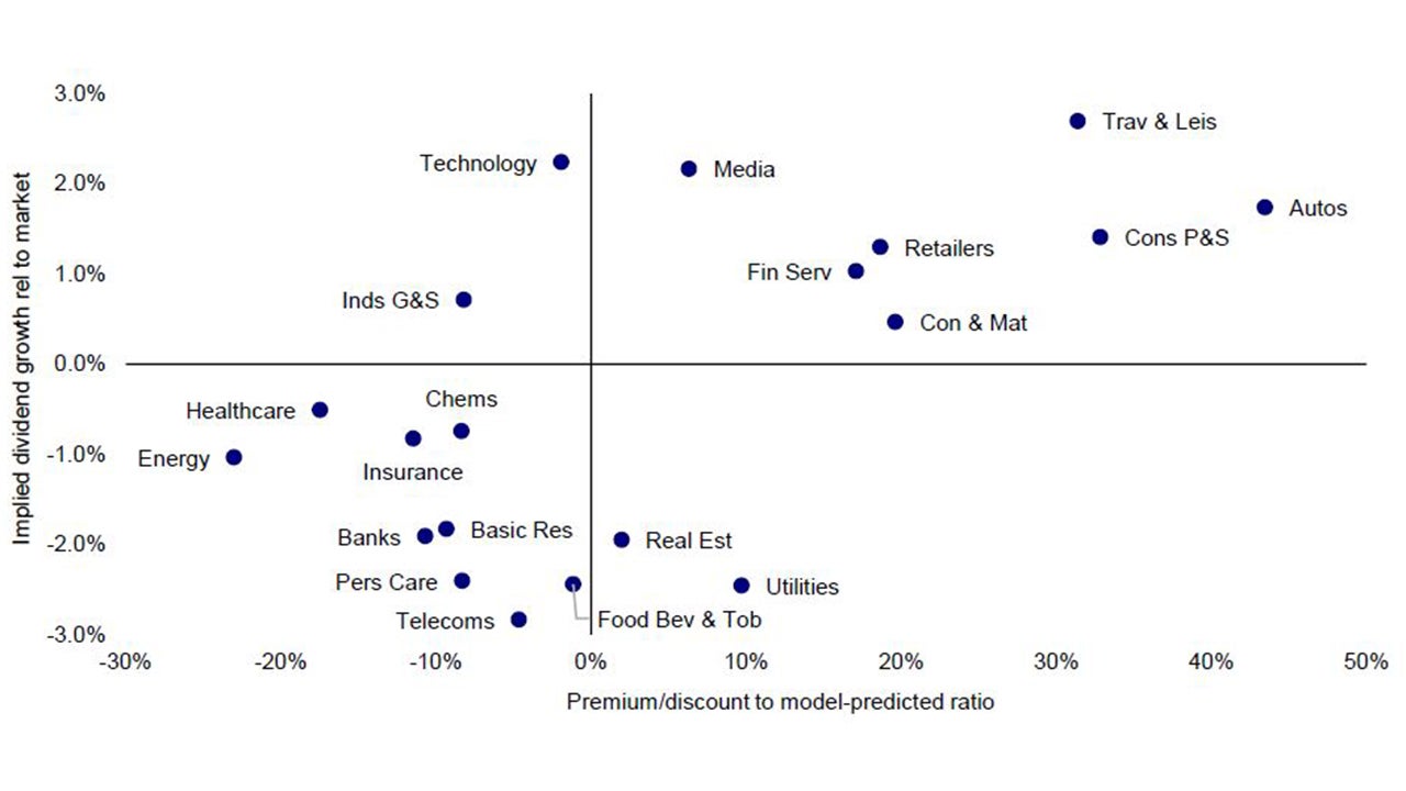 Figure 1 – Global sectors valuation matrix