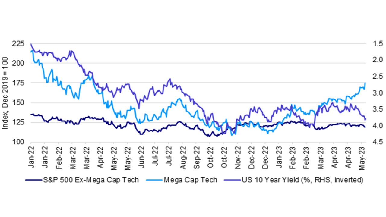 Chart: US stock performance and bond yields