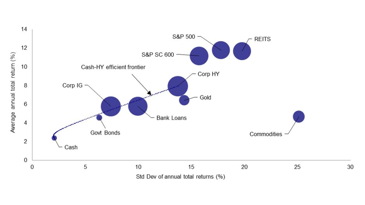 Bank loans in a diversified portfolio