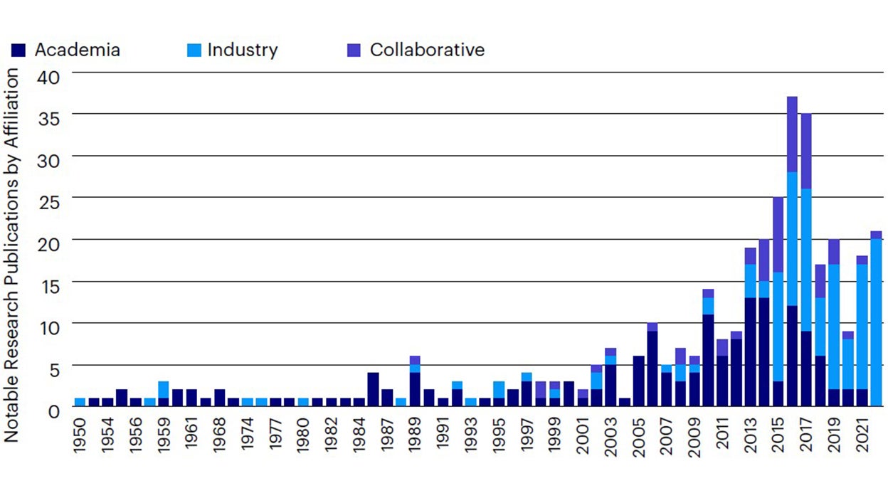 Figure 2: Affiliation of research teams creating notable artificial intelligence systems
