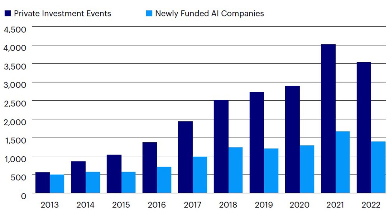 Figure 3: Number of Private Investment Events and Number of Newly Funded AI Companies