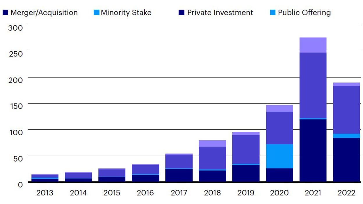Figure 4: Total Global Investment in AI (in Billions of US Dollars)