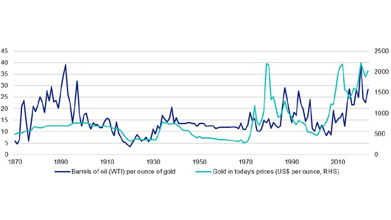 Figure 2 – Measuring the real price of gold (1870-2023) 