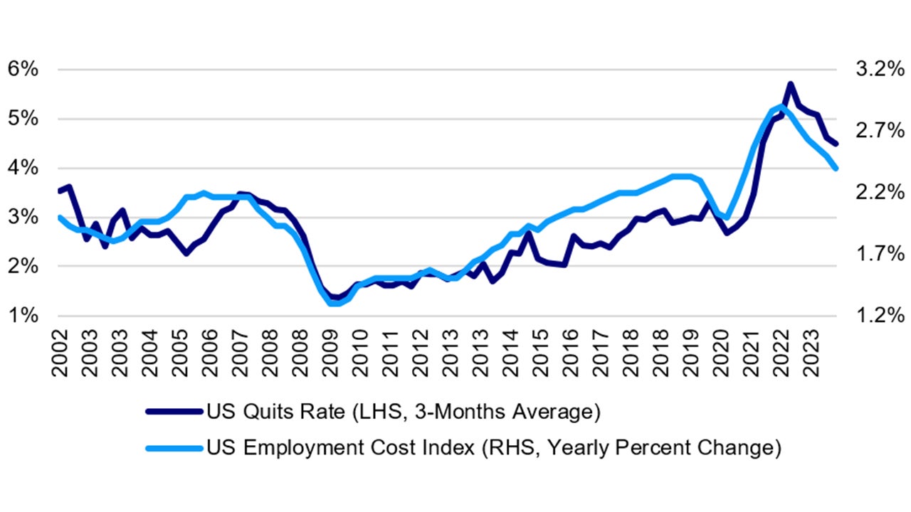 US Quits Rate and US Employment Cost Wages & Salaries Index