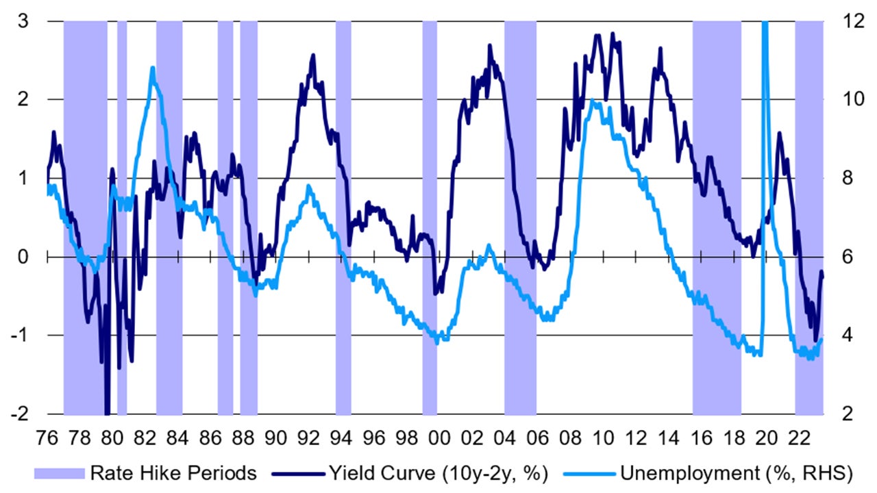 US unemployment, Fed policy and the yield curve