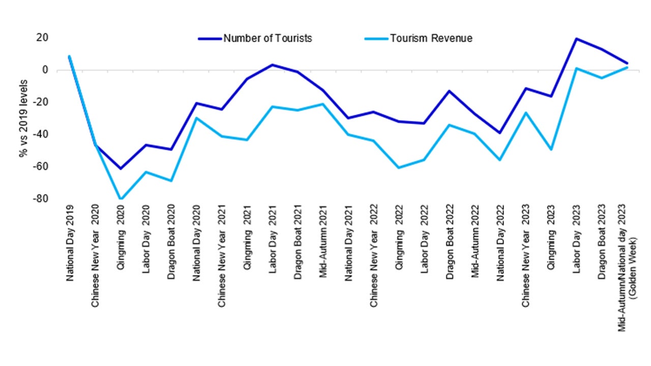 Tourism During Recent Holidays