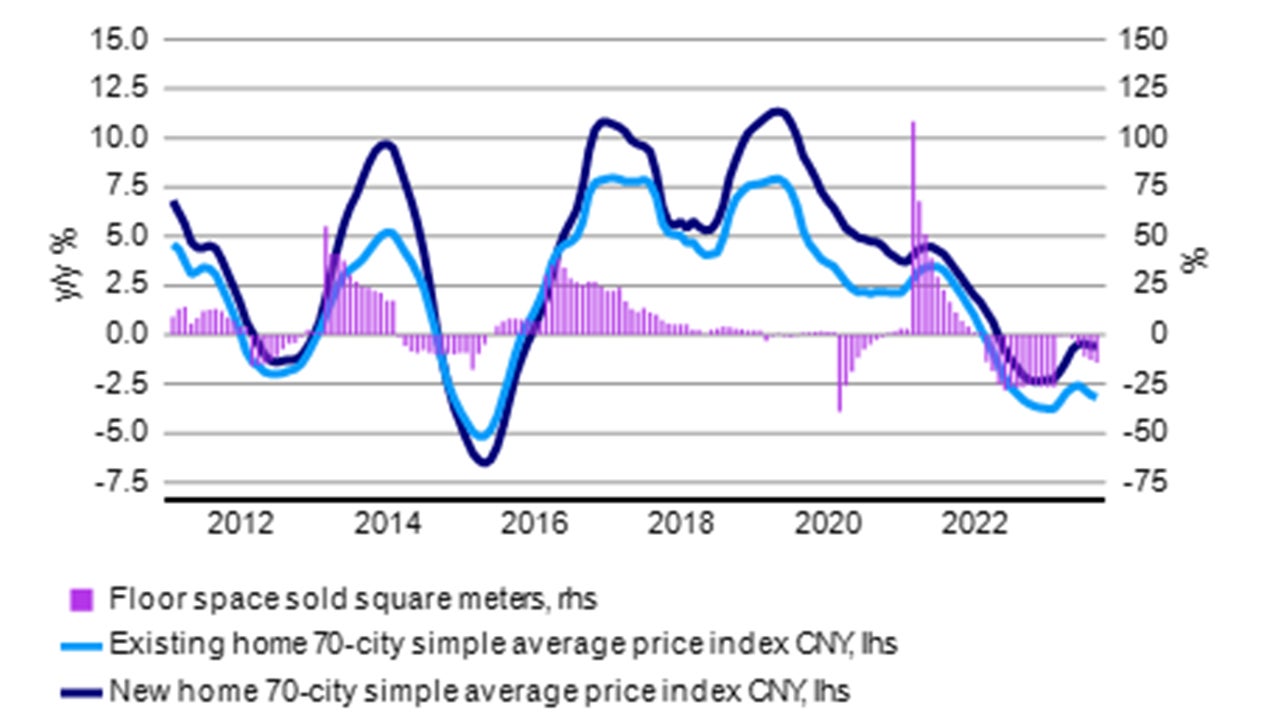Residential housing market