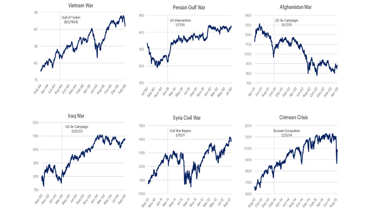S&P 500 Index during past military conflicts