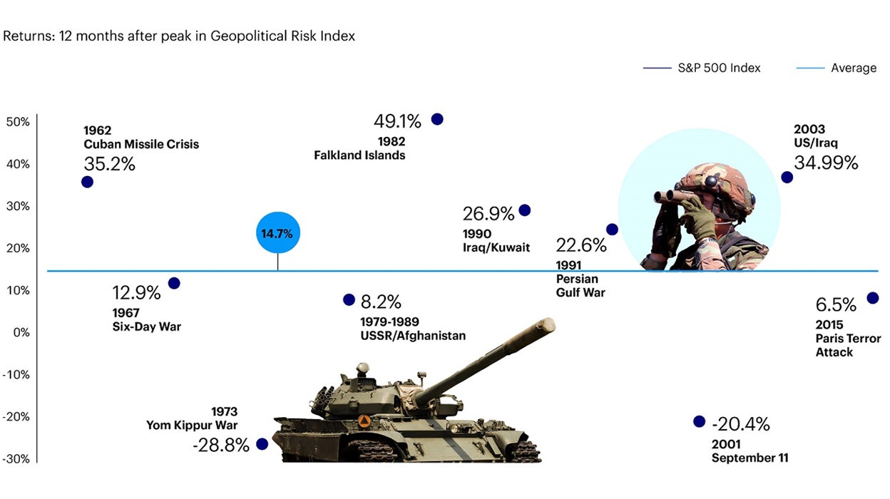 S&P 500 Index