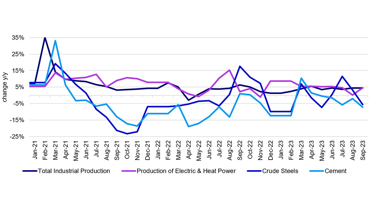 Chinese Industrial Production