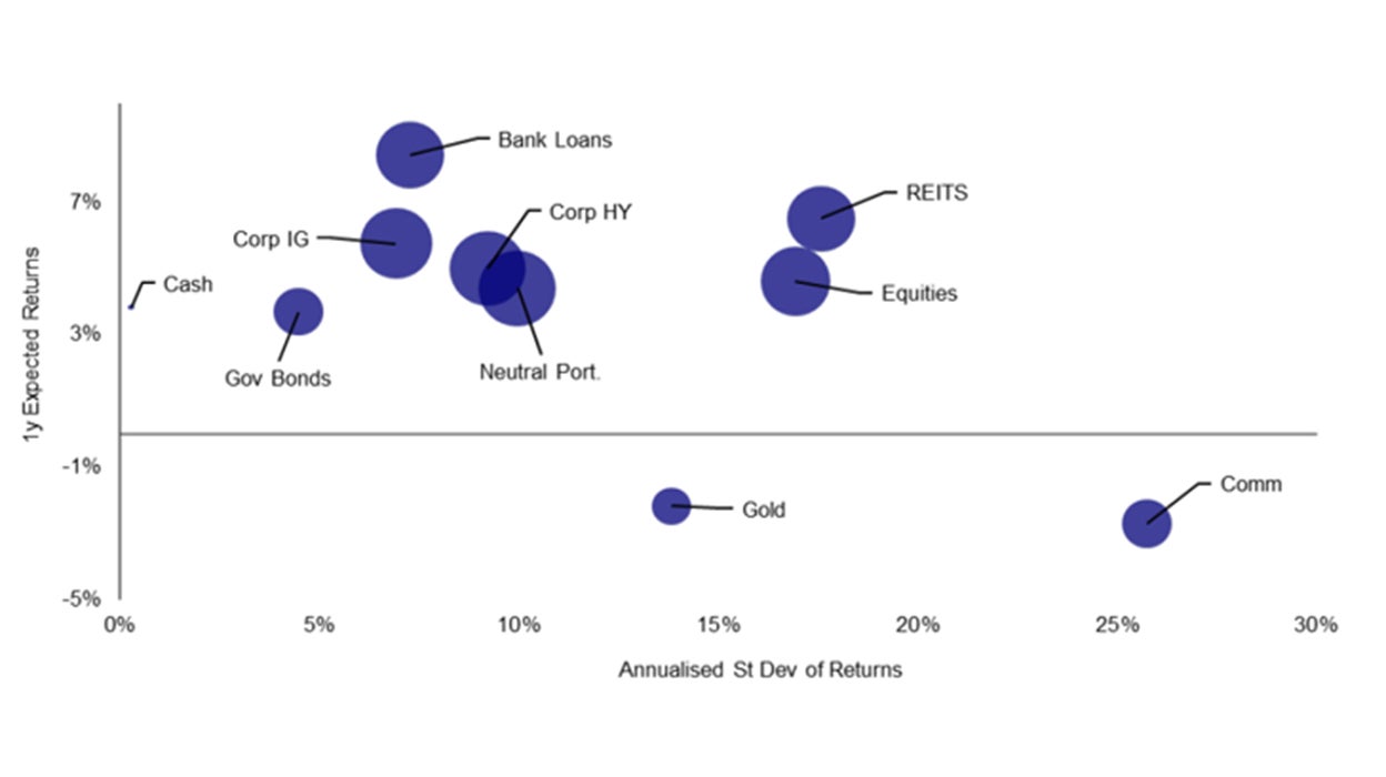 Chart: Projected 1-year returns for global assets and neutral portfolio