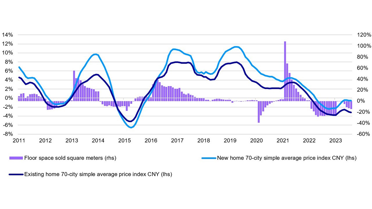 Residential Housing Market (y/y)