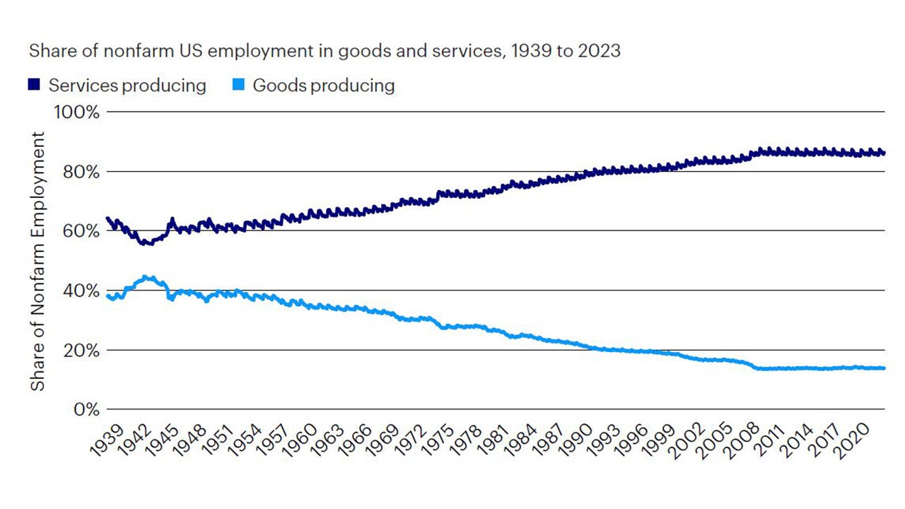 Figure 1: US employment share has shifted over time towards services jobs