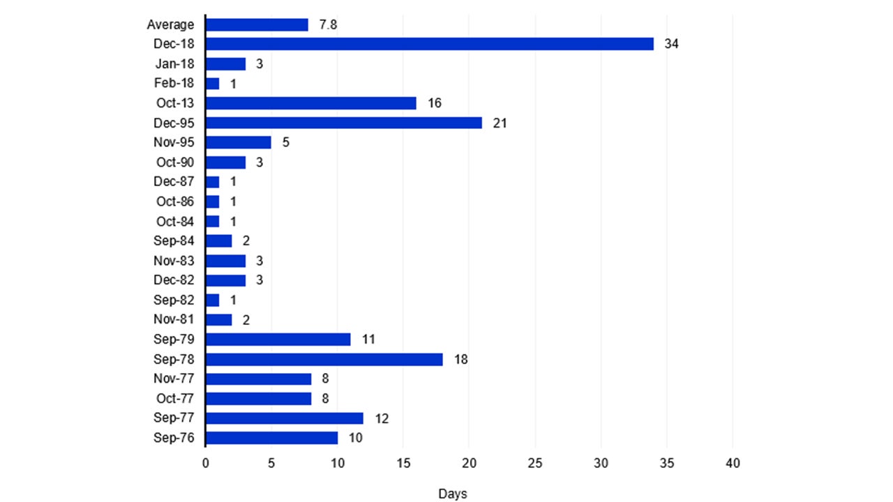 US government shutdowns: Duration in days