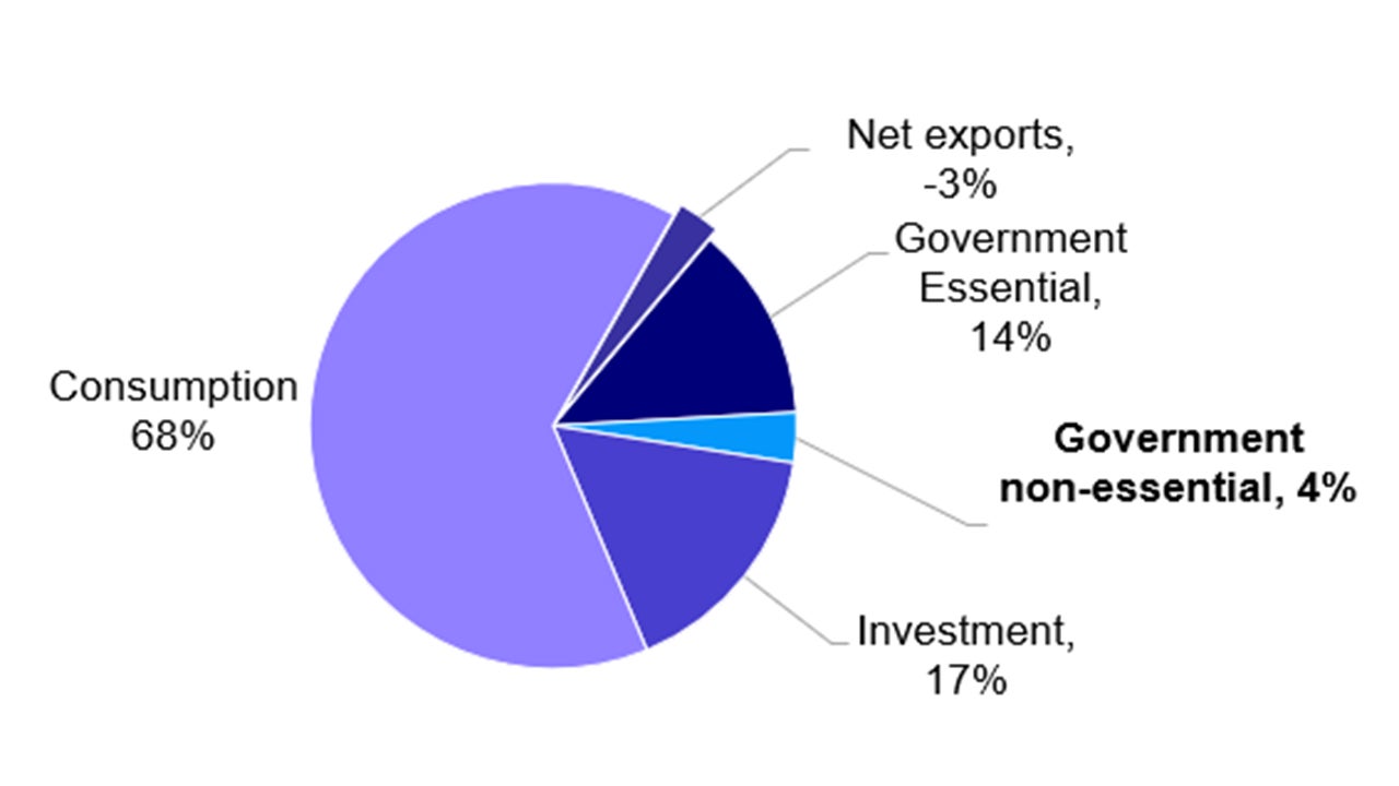 Contributions to US gross domestic product