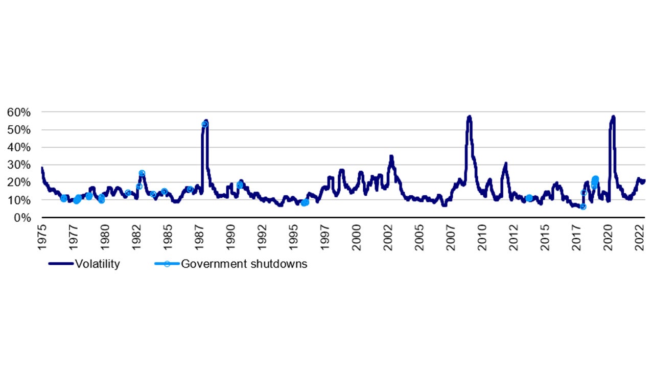 Volatility: Dow Jones Industrial Average price 3-month moving volatility