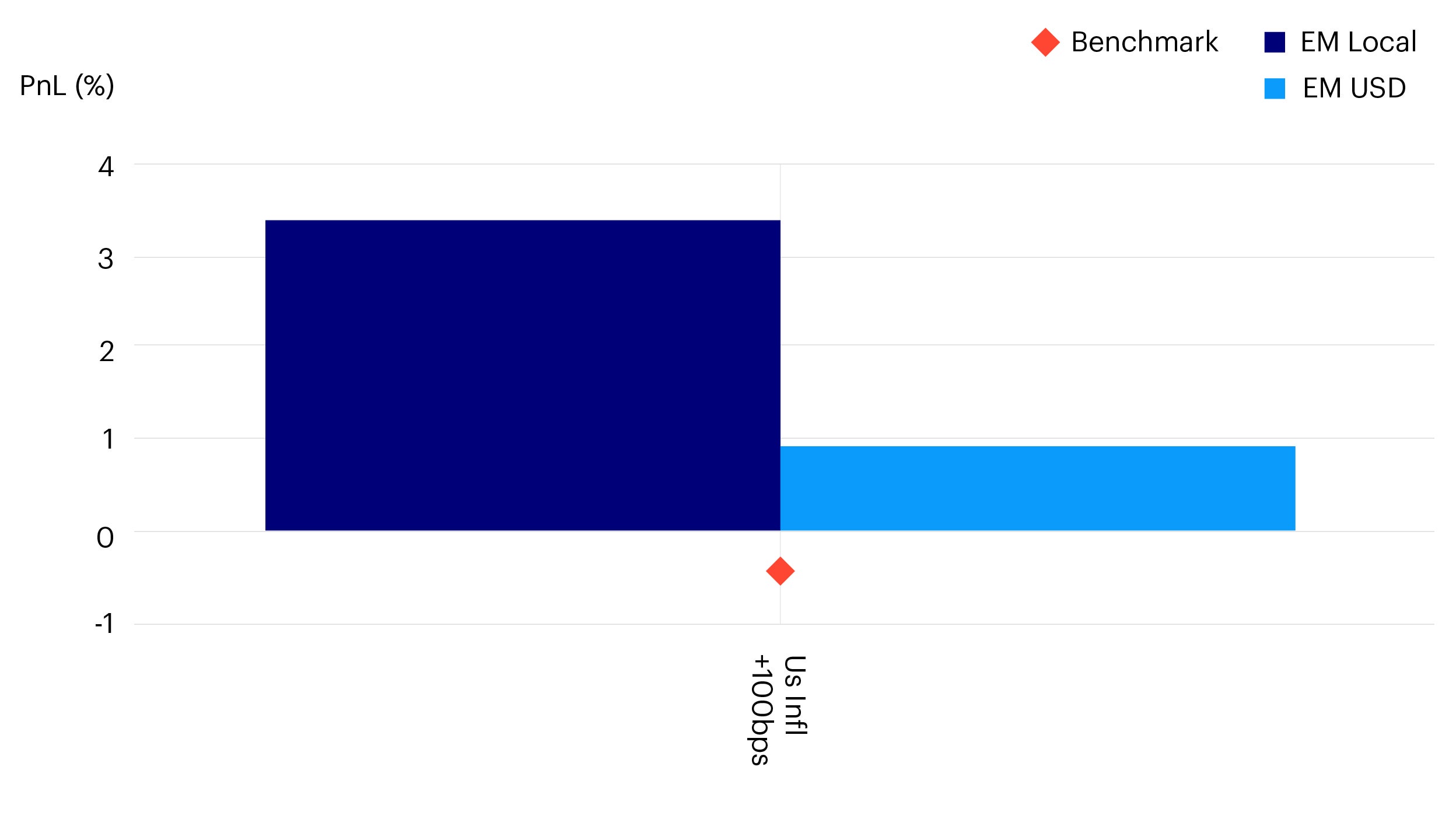 Figure 2: PnL of EM local and hard currency debt in an inflationary environment
