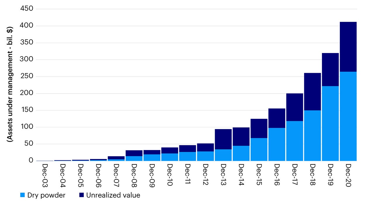 Figure 1 – Assets under management of funds involved in private debt direct lending has grown tenfold in the past decade