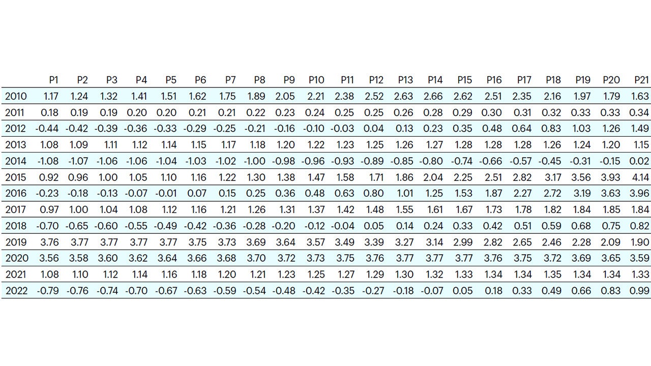 Figure 6 - Base case: Larger allocations to the median quant manager tend to improve the information ratio