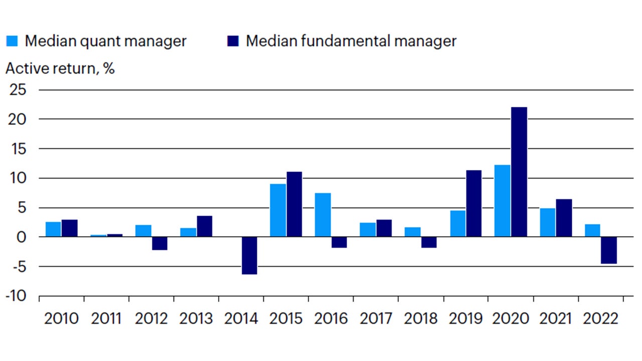Figure 2 - The median quant manager outperformed the benchmark every year