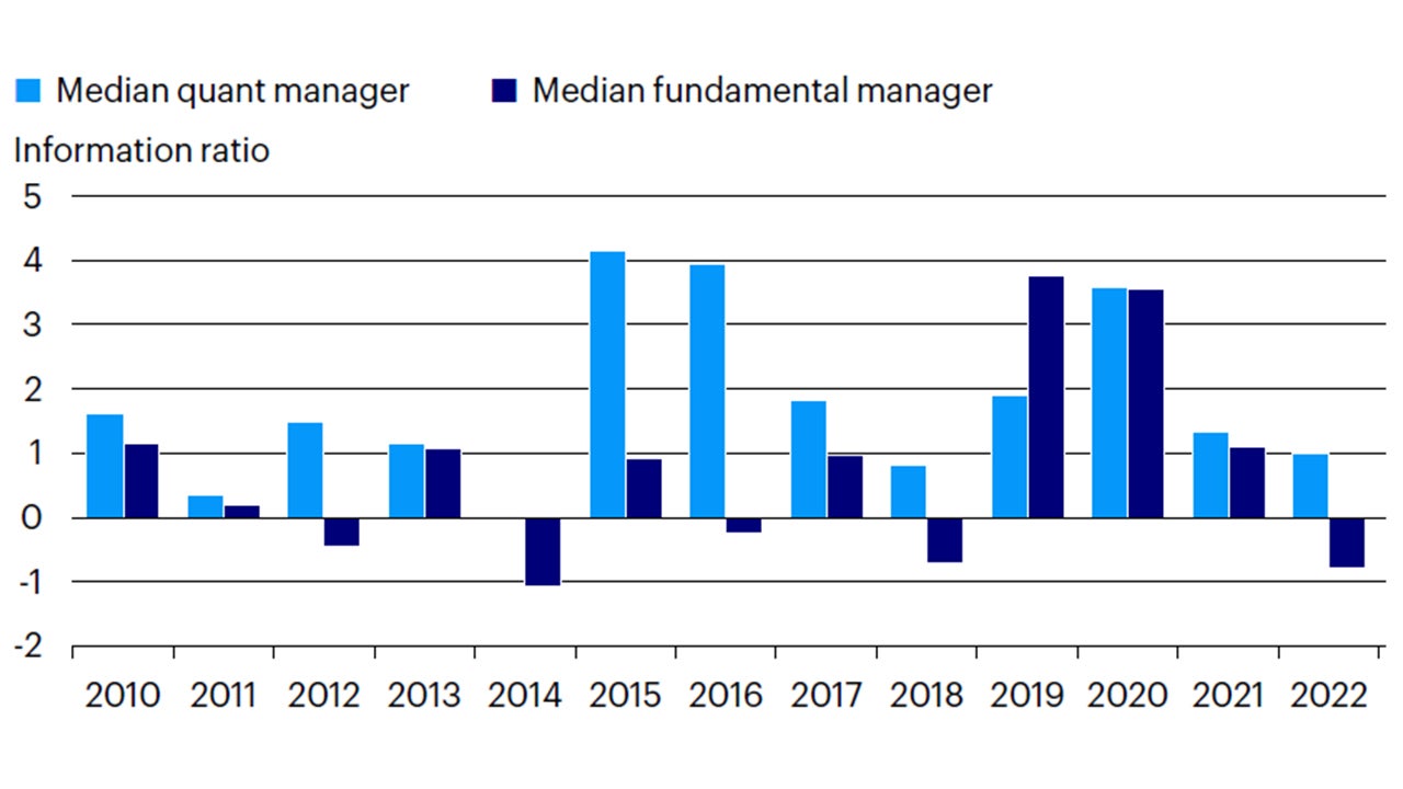 Figure 3 - The median quant manager achieved a higher information ratio