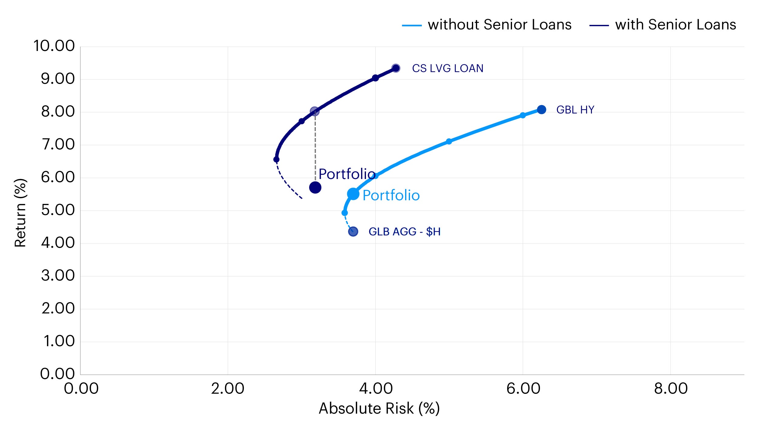 Figure 1: Global Fixed Income Efficient Frontier