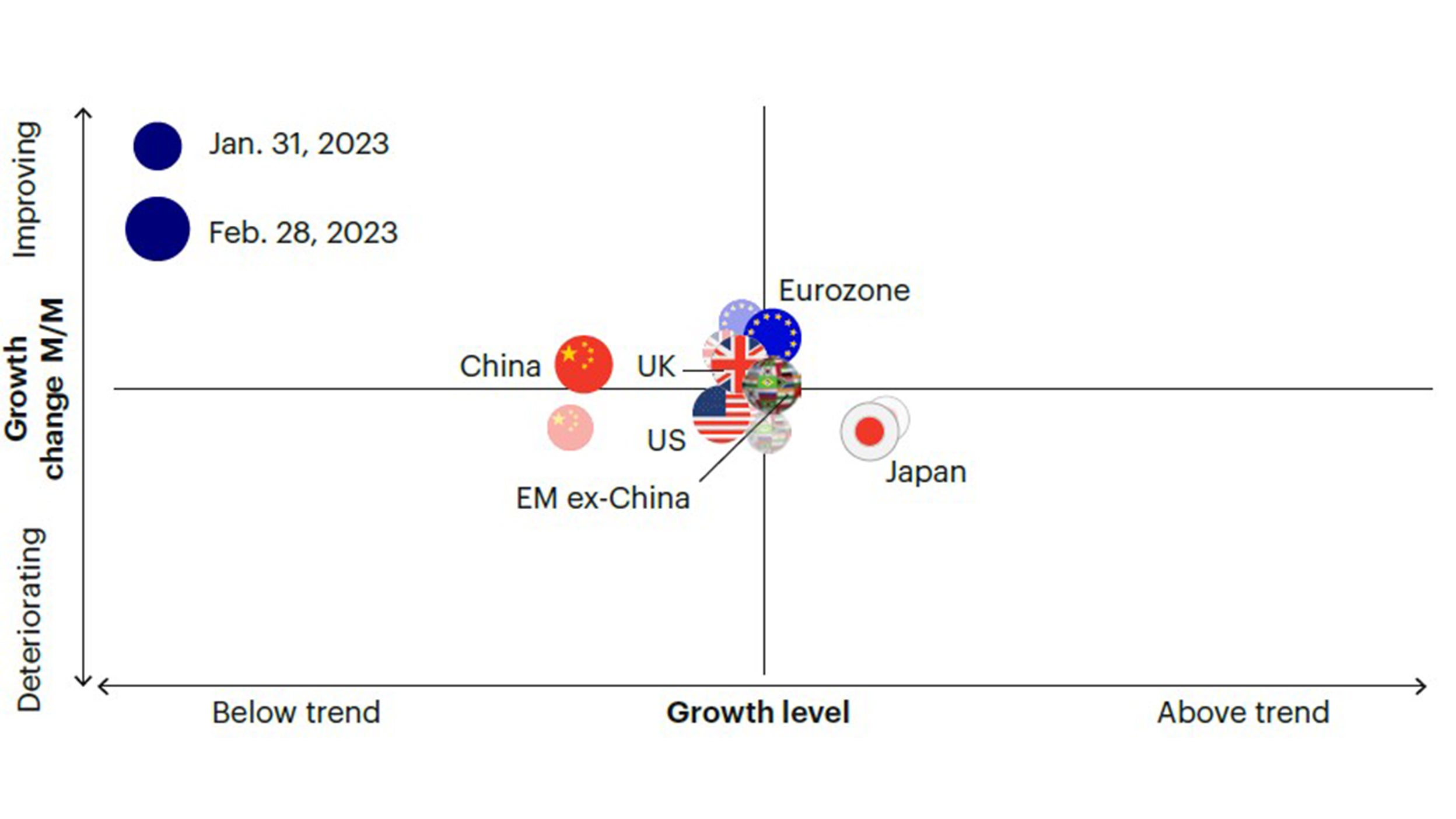 Figure 1b: Europe continues to improve, highlighting cyclical divergence vs. the United States.