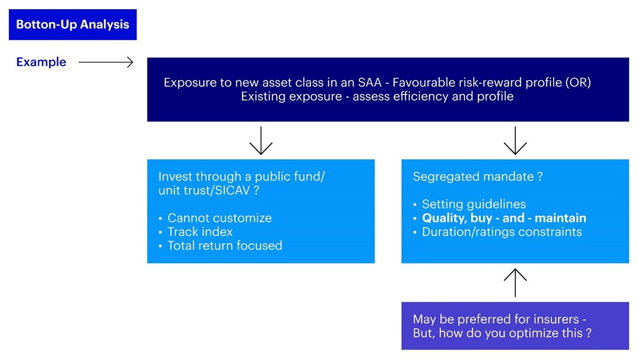 Figure 1 – Insurance optimization (buy-and-maintain)