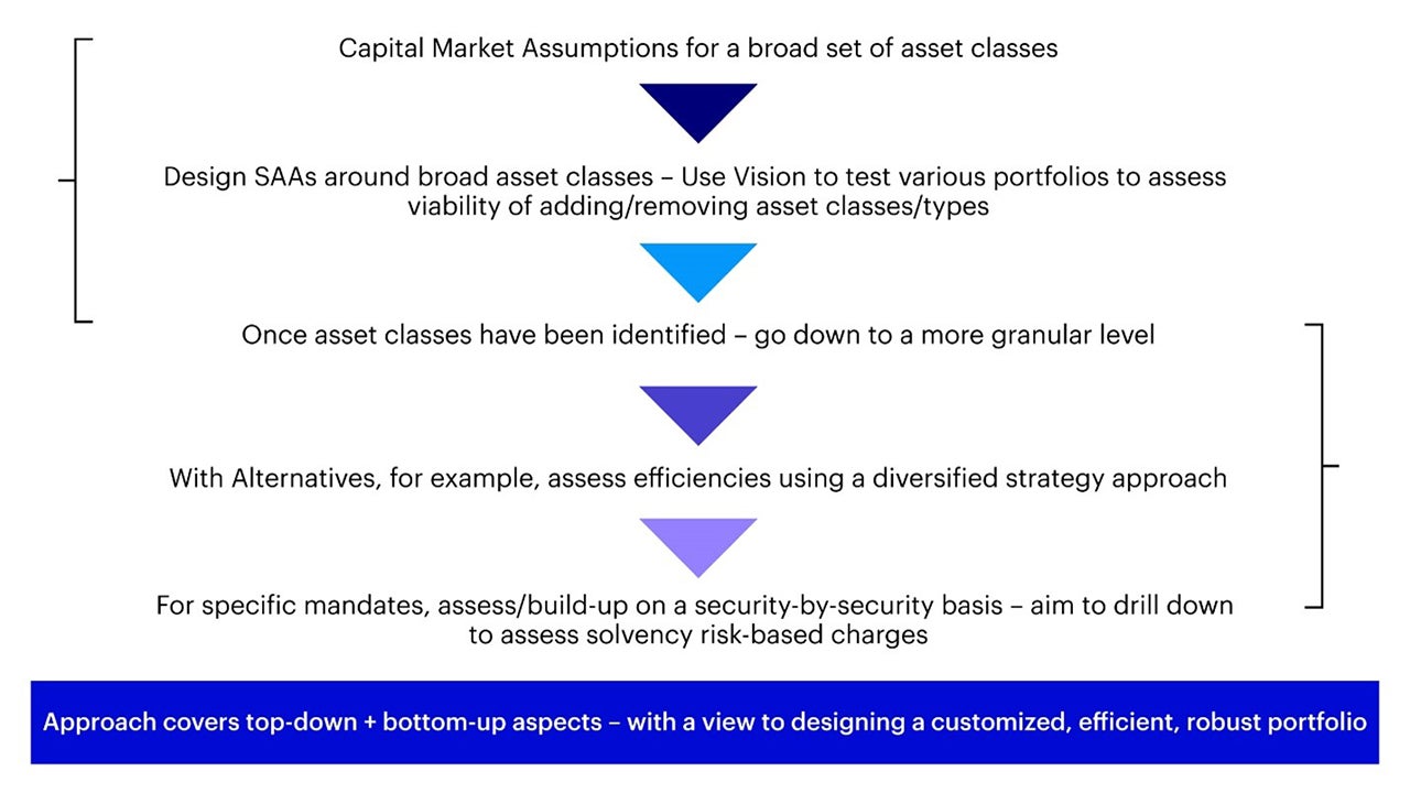 Figure 3 - Multi-step methodical and disciplined process