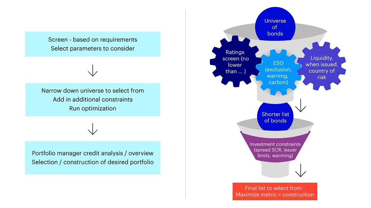 Figure 2 – Portfolio construction process