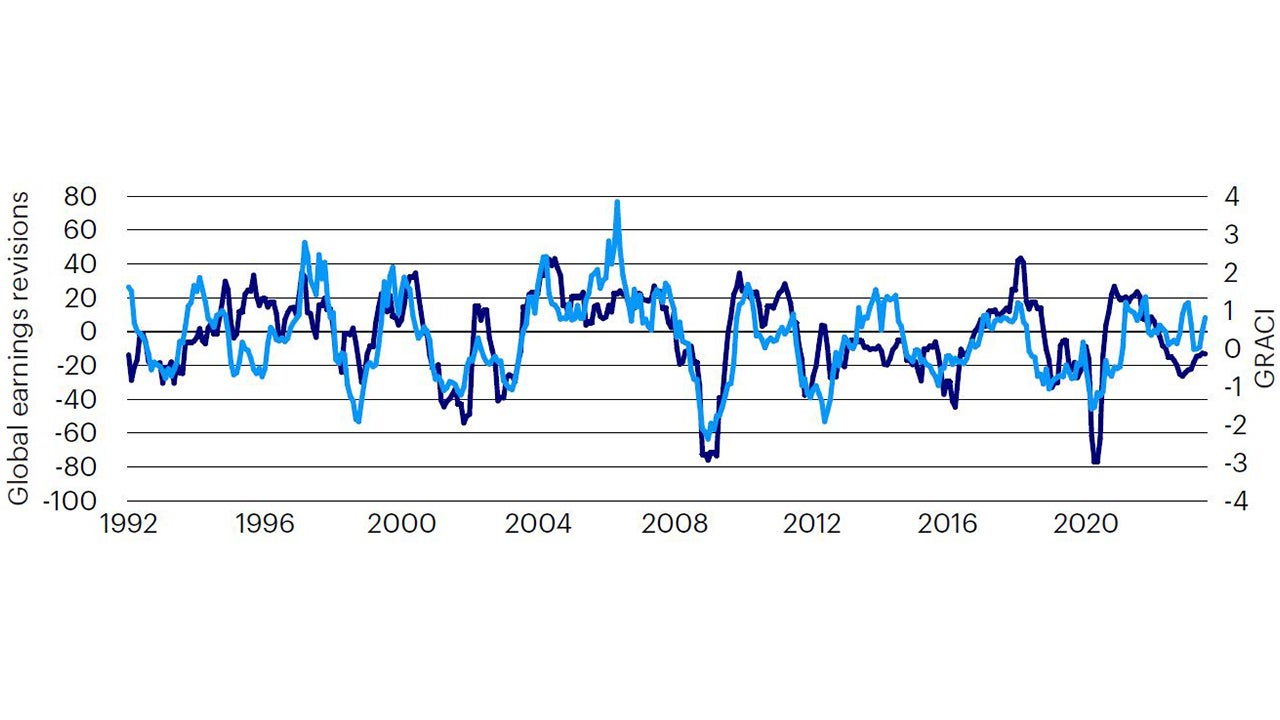 Figure 3: Forward earnings expectations have bottomed, and global risk appetite suggests potential for further upward revisions