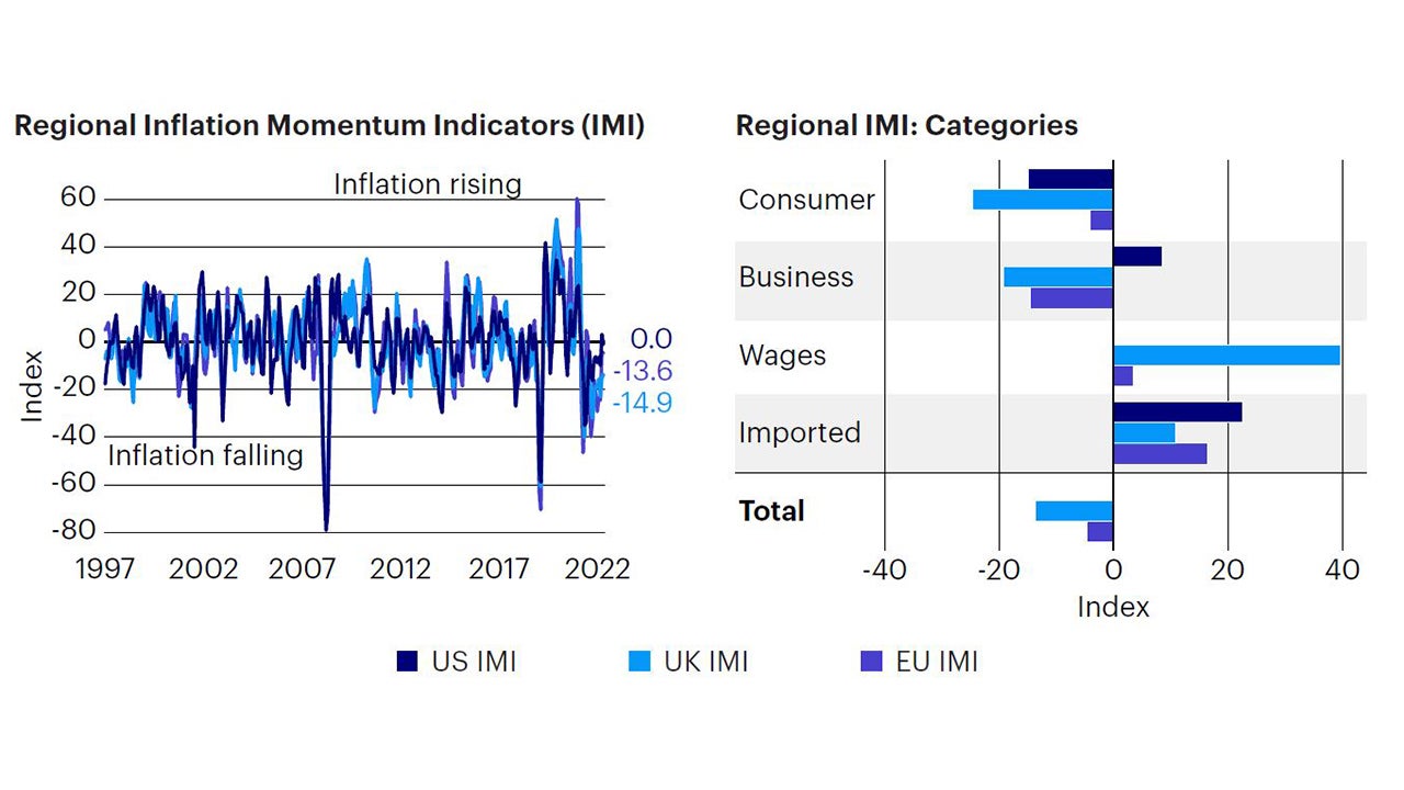 Figure 4: Negligible or declining inflation momentum across regions
