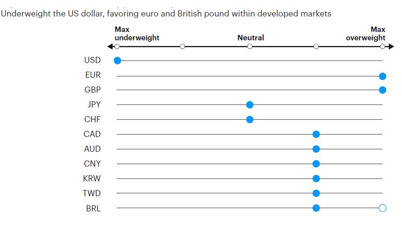 Figure 8: Tactical currency positioning