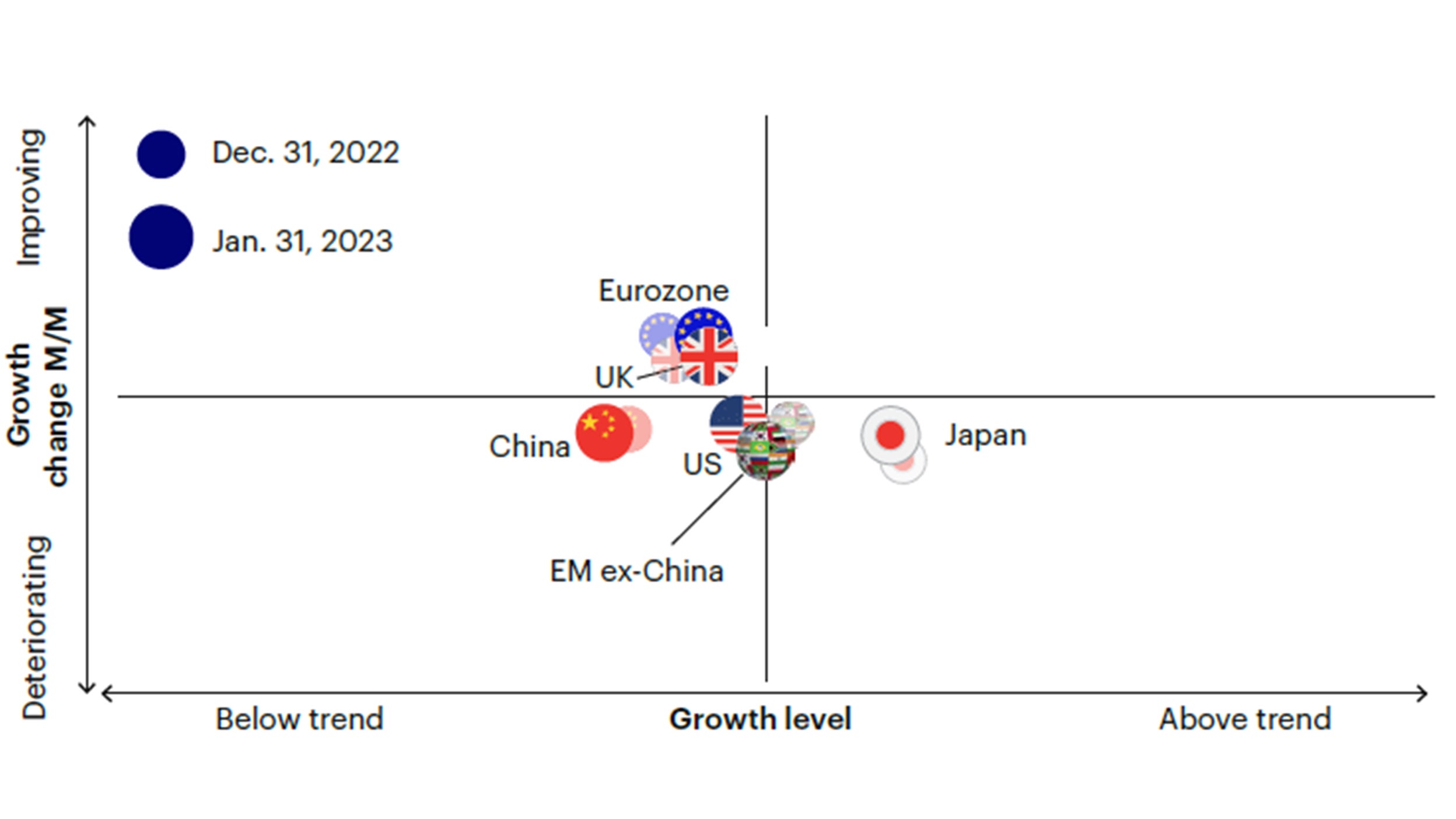 Figure 1b: Cyclical improvements in Europe, led by a rebound in consumer confidence surveys