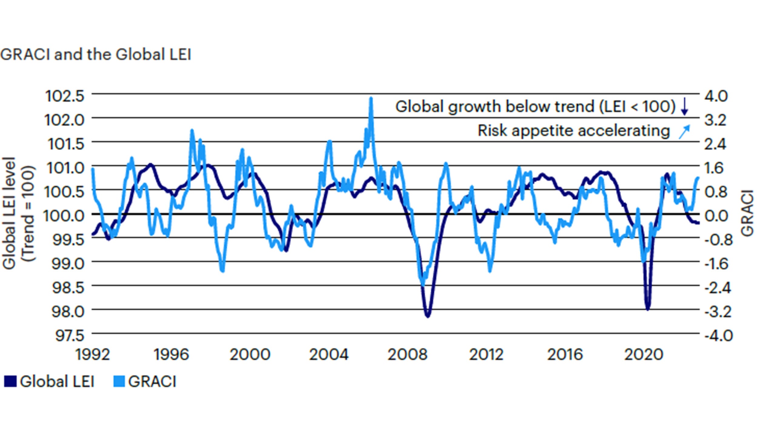 Figure 2: Market sentiment continues to improve, confirming near-term prospects of a recovery