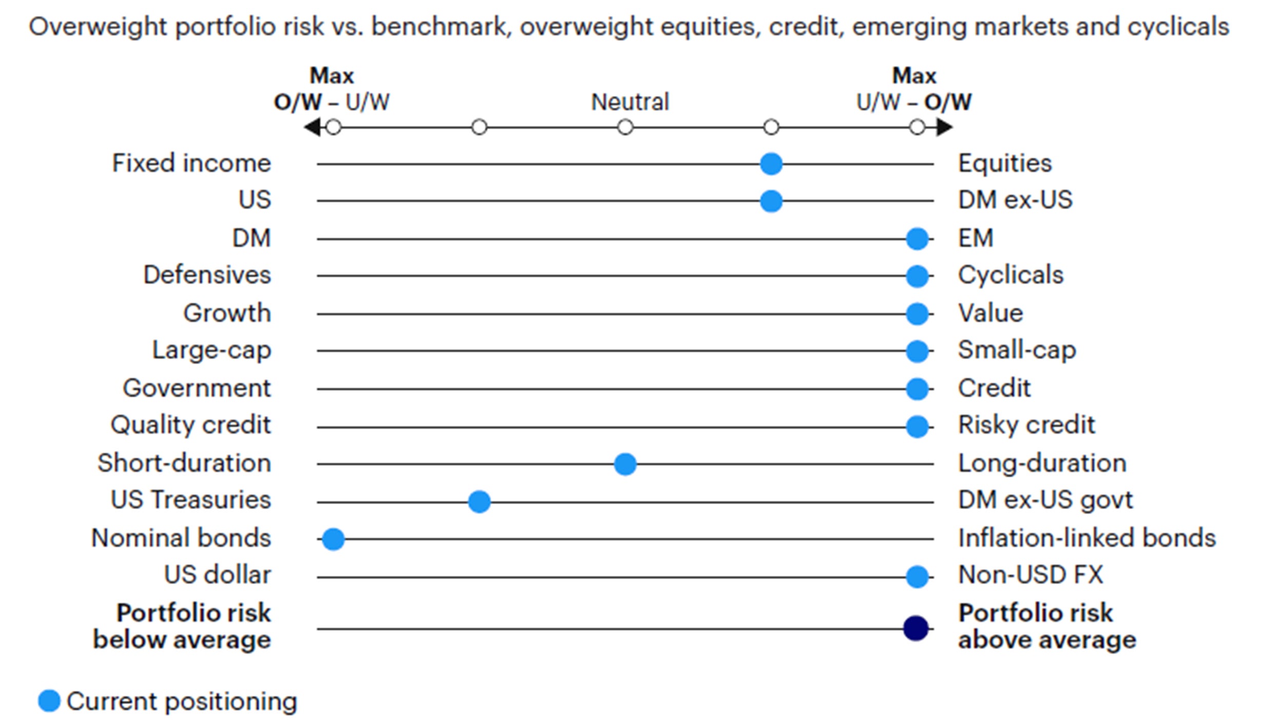 Figure 4: Relative tactical asset allocation positioning