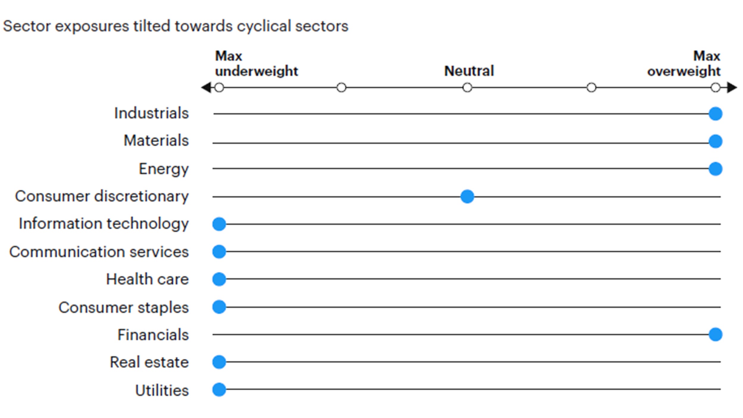 Figure 6: Tactical sector positioning