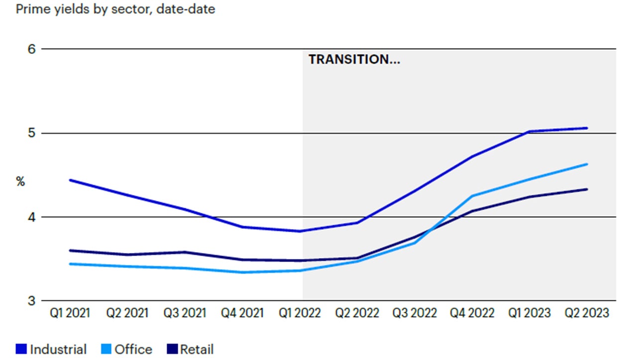 Exhibit 1: European real estate yields have been on the upswing