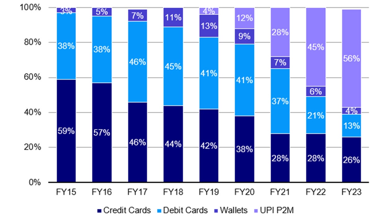 UPI market share in merchant transactions