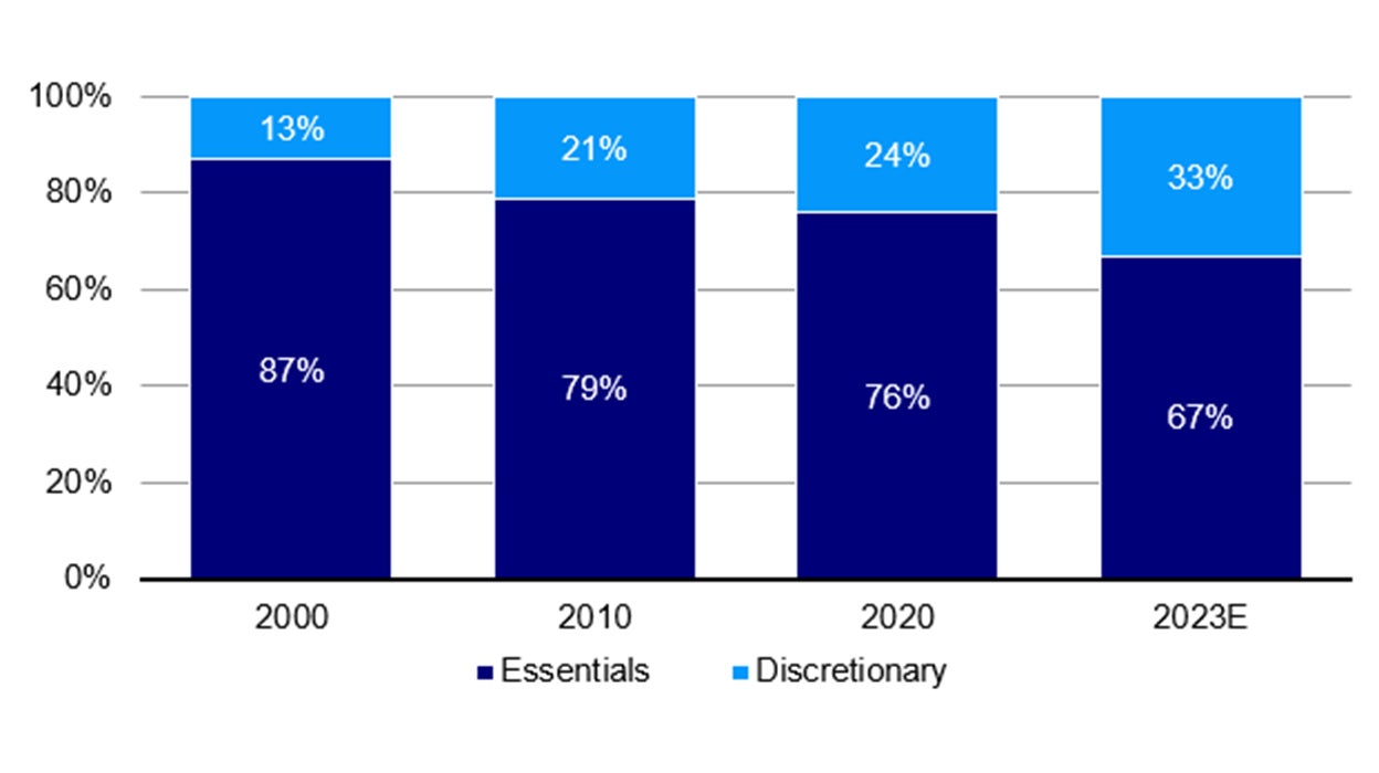 Aggregate household consumption spend