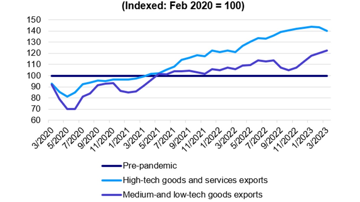 Real exports index